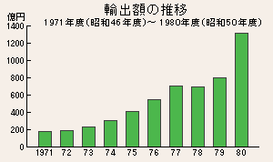 [写真]輸出額の推移 1971年度（昭和46年度）～1980年度（昭和55年度）