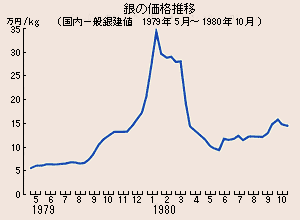 [写真]銀の価格推移（国内一般銀建値 1979年5月～1980年10月）