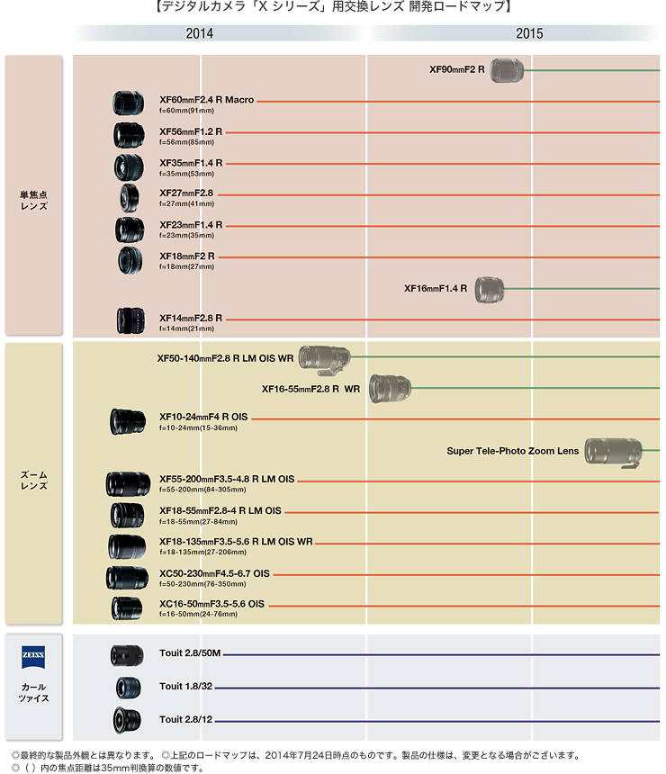 [図] デジタルカメラ「Xシリーズ」用交換レンズ 開発ロードマップ