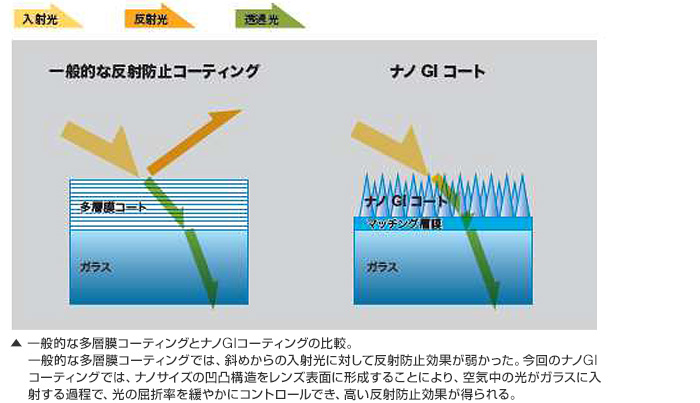 [画像] 一般的な多層膜コーティングとナノGIコーティングの比較。