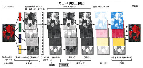 [写真]カラー印刷工程図