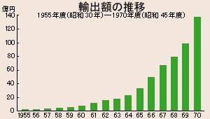 [写真]輸出額の推移 1955年度（昭和30年度）～1970年度（昭和45年度）