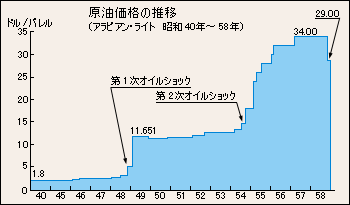 [写真]原油価格の推移（アラビアン・ライト 昭和40年～58年）