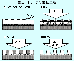 [写真]富士トレリーフの製版工程