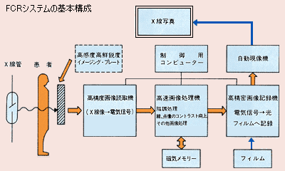 [写真]FCRシステムの基本構成