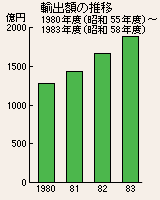 [写真]輸出額の推移