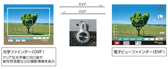 [図]光学ファインダー（OVF）／電子ビューファインダー（EVF）