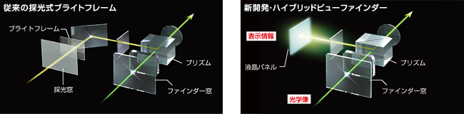 [図]「ハイブリッドビューファインダー」の仕組み