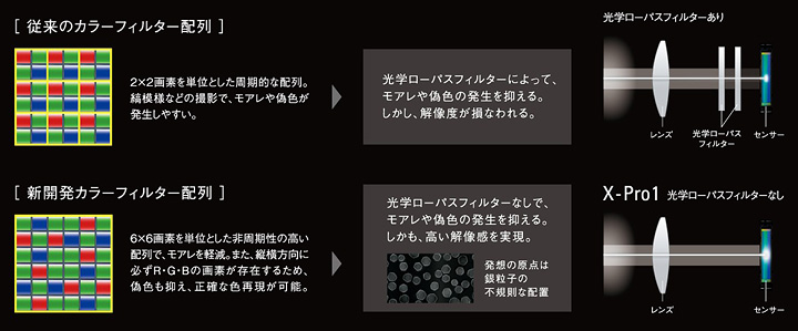 [イメージ] 従来のカラーフィルター配列と新開発カラーフィルター配列