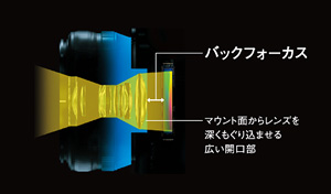 [イメージ] レンズ性能を最大限に引き出すオリジナル「Xマウント」