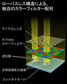 [図] ローパスレス構造による、独自のカラーフィルター配列