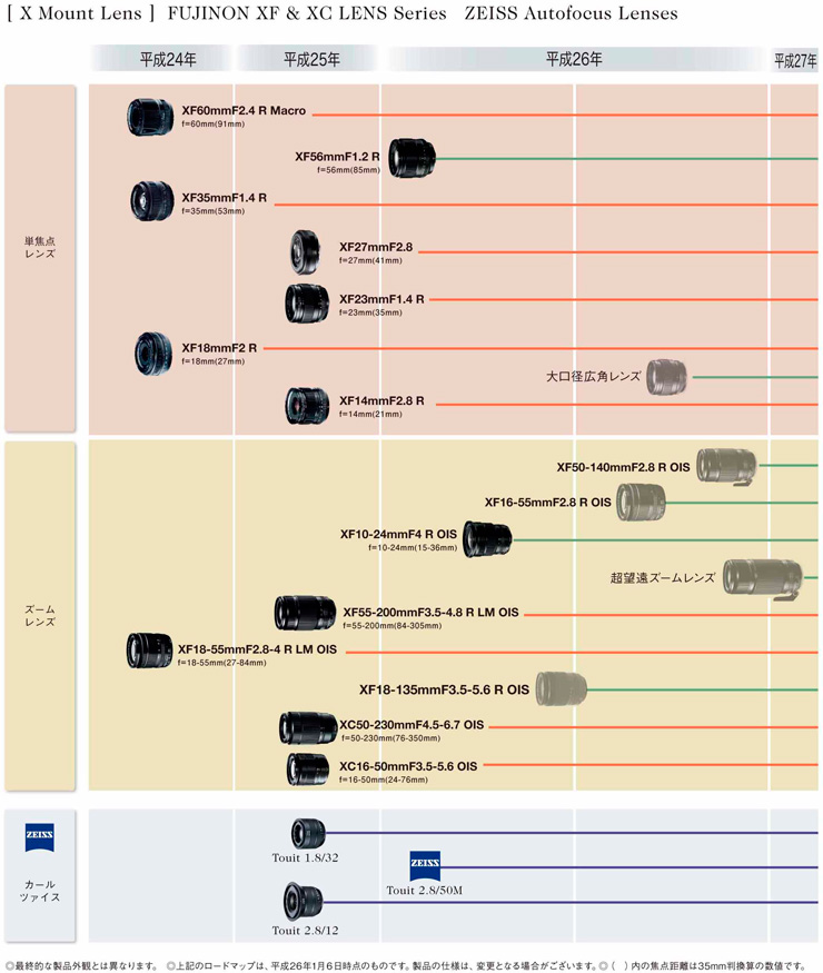 [図] Xマウントレンズ ロードマップ