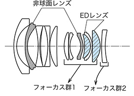 [図] 11群13枚のレンズ構成を採用し、非球面レンズを2枚、ED（異常分散）レンズを2枚使用