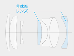 [図] 8群11枚のレンズ構成を採用。大口径のEDレンズを3枚使用