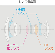 [図]レンズ構成図