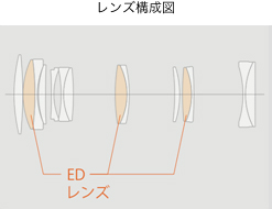 [図]レンズ構成図