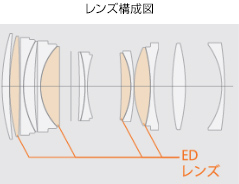 [図]レンズ構成図