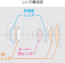 [図]レンズ構成図