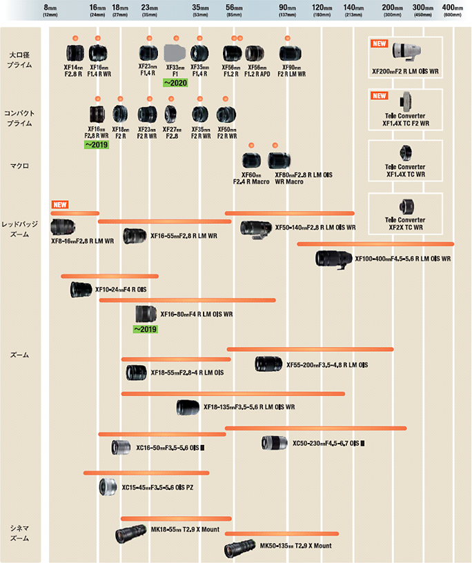 [写真]X MOUNT Lens Roadmap