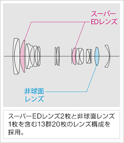 [図]スーパーEDレンズ2枚と非球面レンズ1枚を含む13群20枚のレンズ構成を採用。