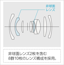 [図]非球面レンズ2枚を含む8群10枚のレンズ構成を採用。