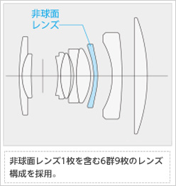 [図]非球面レンズ1枚を含む6群9枚のレンズ構成を採用。