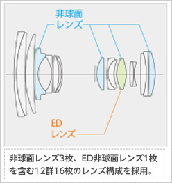 [図]非球面レンズ3枚、ED非球面レンズ1枚を含む12群16枚のレンズ構成を採用。