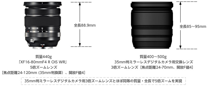 [写真]｢XF16-80mmF4 R OIS WR」／35mm判ミラーレスデジタルカメラ用交換レンズ