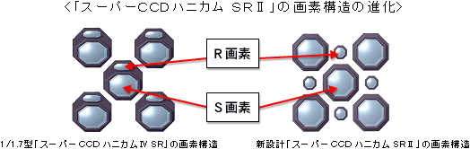 ＜「スーパーＣＣＤハニカム SRII」の画素構造の進化＞